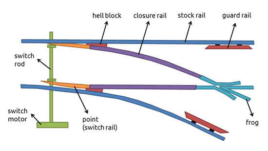 railroad switch components